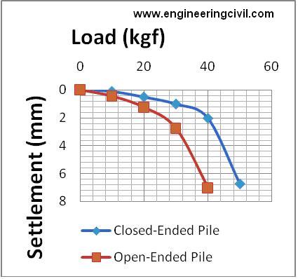 FIG 1.0 COMPARISON OF SINGLE CLOSED AND OPEN ENDED PILE