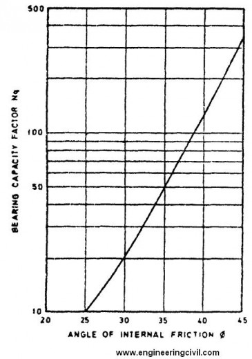 PLOT FOR BEARING CAPACITY FACTOR VS ANGLE OF INTERNAL FRICTION