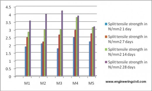 Split tensile Strength 