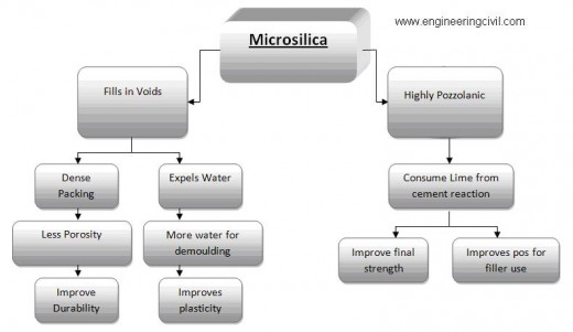 Figure 4.Flowchart of Microsilica (improving concrete)