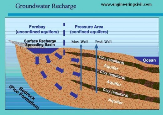 Fig -1 Groundwater Recharge