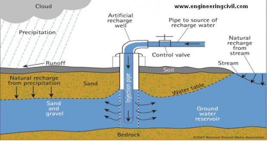 Fig -5 Recharge Wells