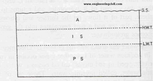 Fig. 2 Depths Zones