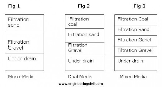 TYPES OF FILTRATION MEDIA