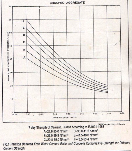 fig-1- relation between free water cement ratio and concrete compressive strength