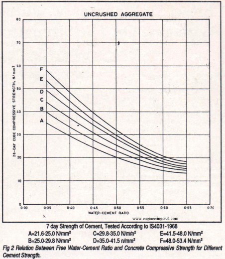 relation between free water cement ratio