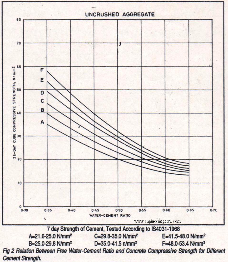 28-Days Strength of Concrete in 15 Minutes - Civil Engineering Portal