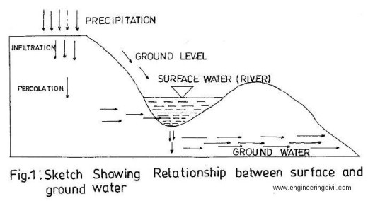 fig1-sketch showing relation between surface and ground water