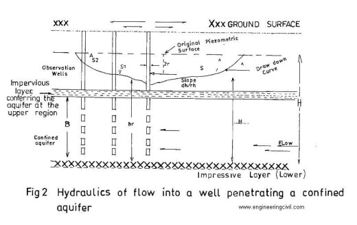 fig2-hydraulics of flow into a well  penetrating a confined aquifer