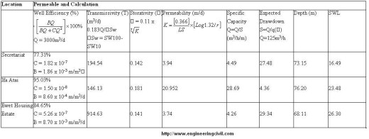 table1 - Hydraulic Analysis of Well and Aquifer for the three locations