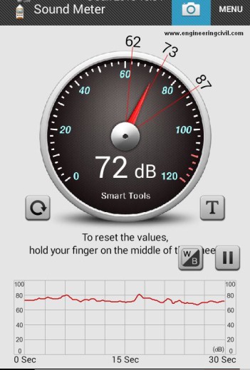 Figure 1 Noise level meter