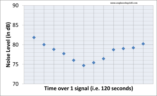 Figure 4 Noise Level at a Traffic Signal