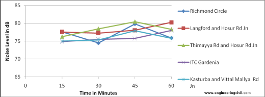 Figure 5 Noise Level during Peak Hour