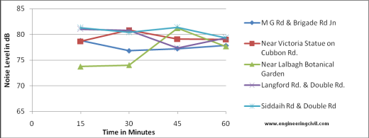 Figure 6 Noise Level during Peak Hour