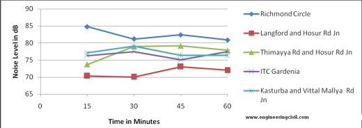 Figure 7 Noise Level during Non-Peak Hour