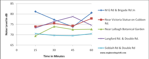 Figure 8 Noise Level during Non-Peak Hour