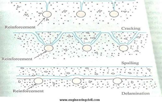 Fig. 1 Different types of crack formation