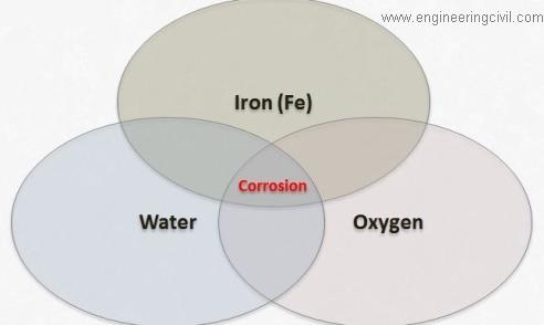 Fig.6 requirements of corrosion at acidic environment