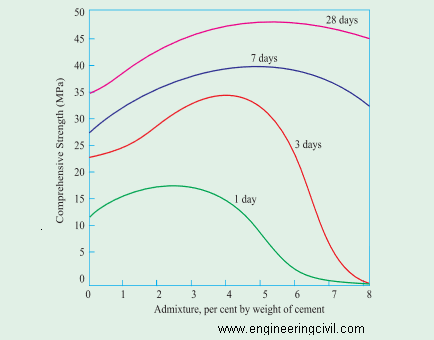 Fig.8 variation of strength in concrete respect to admixture