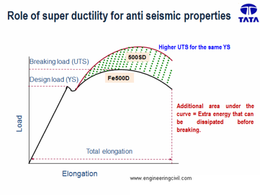 Figure2  Fe500D vs SD (Higher UTS for same YS)