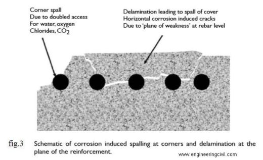 cracking and Spalling