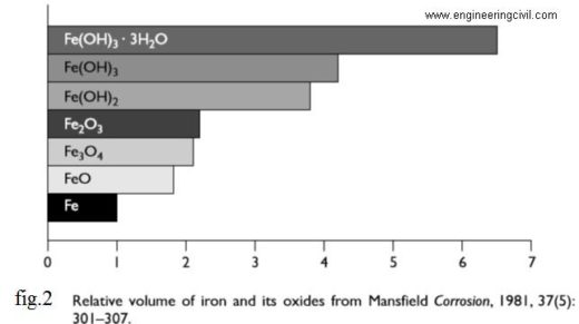 relative volume of iron and its oxides