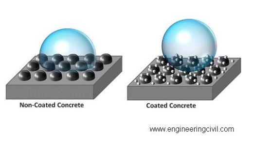 settlement of water or any other liquid media on both, the coated and non-coated concrete.