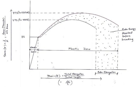 Characteristic curve for Fe 500D & Fe 500SD grade of rebar (during tensile testing)