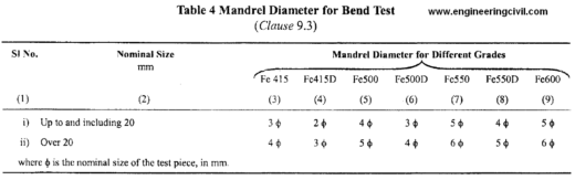 IS 1786-2008 Table 4 – Referred for prefabrication