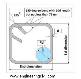 SP 34-1987 Figure 12.2 – Referred for stirrups & links