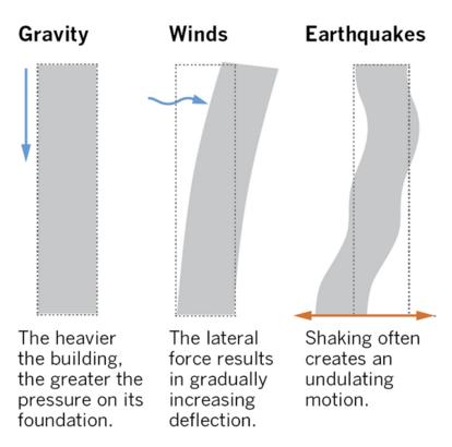 Seismic Force and its nature