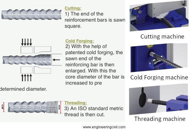 processes-and-machines-involved-in-rebar-coupling-process