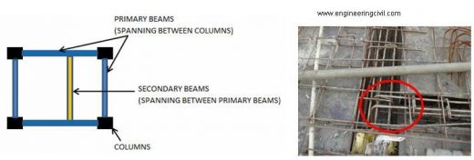 Fig 3 Secondary beam reinforcement should be supported above primary beam reinforcement