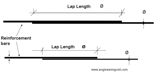 lapping-joining-of-rebar