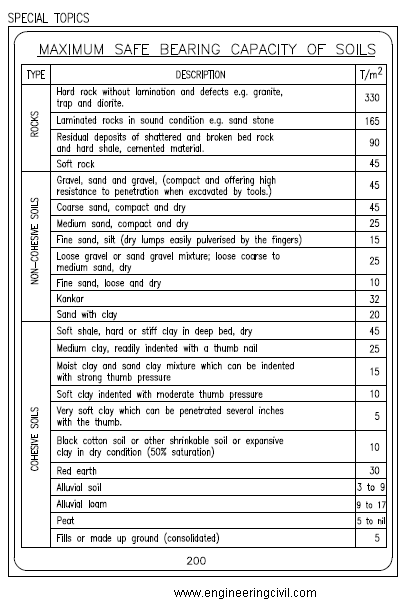 table-1-chart-of-safe-bearing-capacity-of-soils