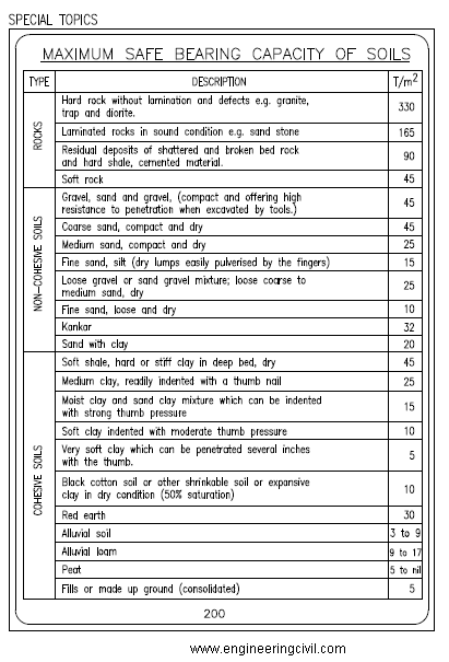 Soil Bearing Capacity Chart