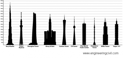 Fig 1 High-Rise Canvas over the world now-a-days