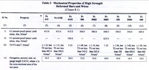 Fig 4 BIS1786-2008 amendment (Fourth revision) Table 3