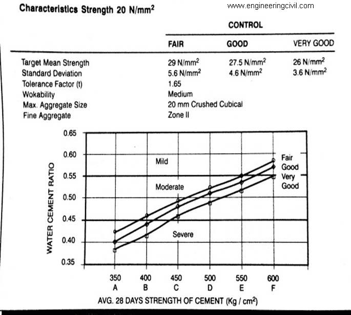 Concrete strength. Water-Cement ratio. Cement strength. Role of Water and Cement in Concrete. Graph of Concrete strength reduction with Water.