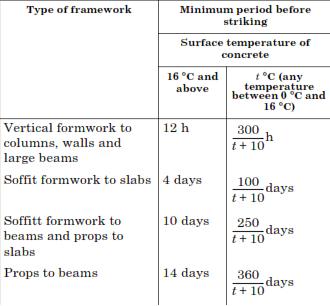 Fig 3 - Relevant guideline as per BS8110 (part-1)