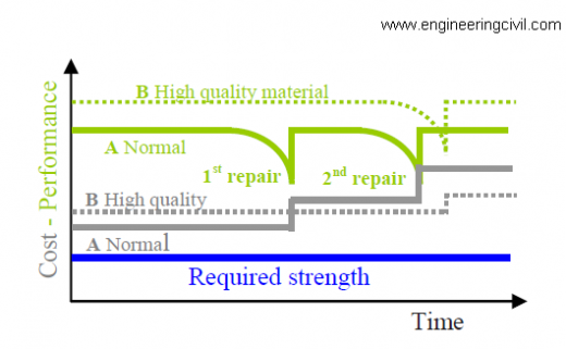 Figure 1 Performance and cost versus elapse time for normal and high quality materials