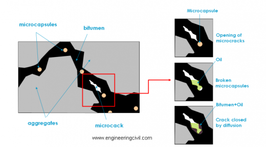 Figure 2 Schematic Representation of the working of microcapsule in asphalt