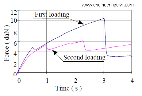 Figure 3 Local Fracture Test Response of 5070 bitumen at 0 centigrade after rest period of 2 Minutes