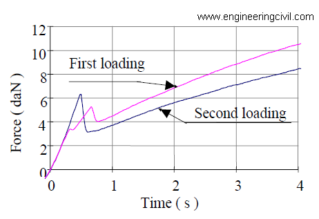 Figure 3 Local Fracture Test Response of 5070 bitumen at 0 centigrade after rest period of 4 hrs.