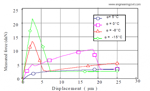 Figure4 Temperature Effect on the response of 5070 bitumen