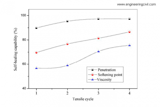 FigureSelf-healing capability of microcapsulesbitumen samples