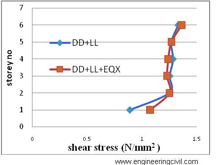 GRAPH6 Comparison of shear stresses