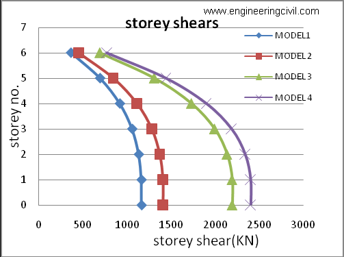 Graph 2 graph for fundamental time period