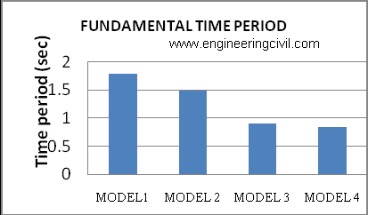 Graph 3 graph shown for storey shear in all 4 models.