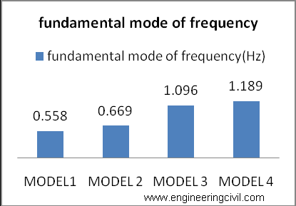 Graph1 graph for fundamental mode of frequencies.